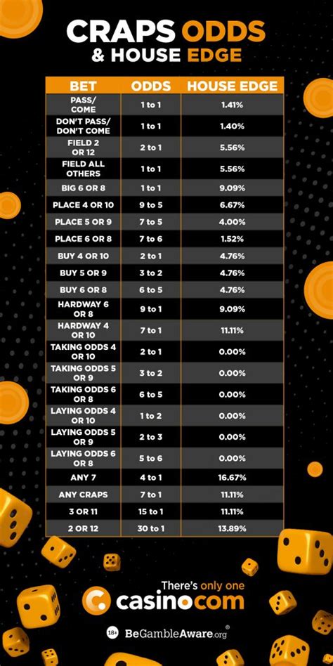 craps odds bet|Craps Odds Explained: The Ultimate Payout Chart and Odds .